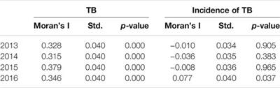 Association of High-Speed Rail and Tuberculosis Transmission in Newly Integrated Regions: Quasi-Experimental Evidence from China